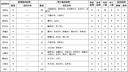 山西疫情3月3日
