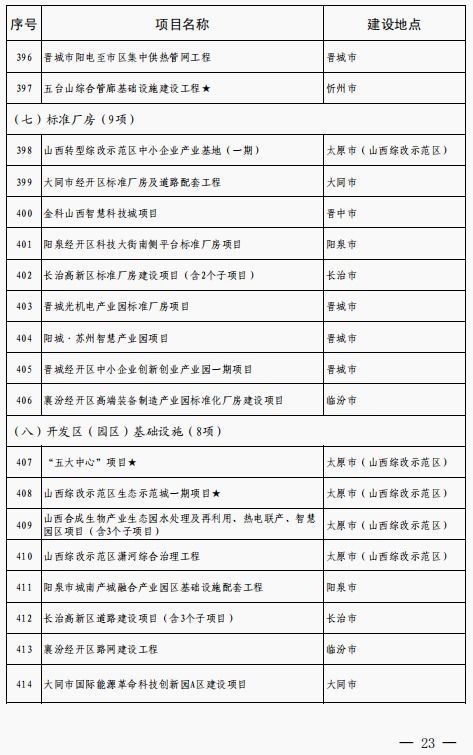 山西省发布2021年省级重点工程 第一批 和新开工重大基础设施项目名单