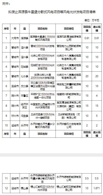 山西省拟废止12个风电光伏发电项目，优化能源结构